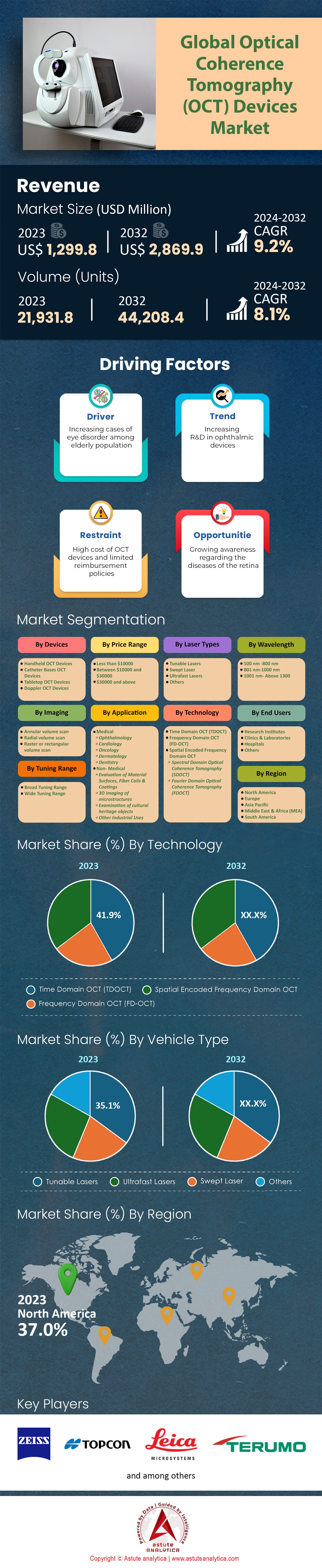 광간섭 단층촬영 장치 시장